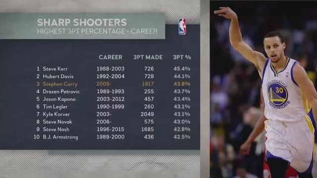 nba历史三分榜最新排名,NBA历史三分榜最新排名，射手们的荣耀殿堂，NBA历史三分榜最新排名，射手们的荣耀殿堂